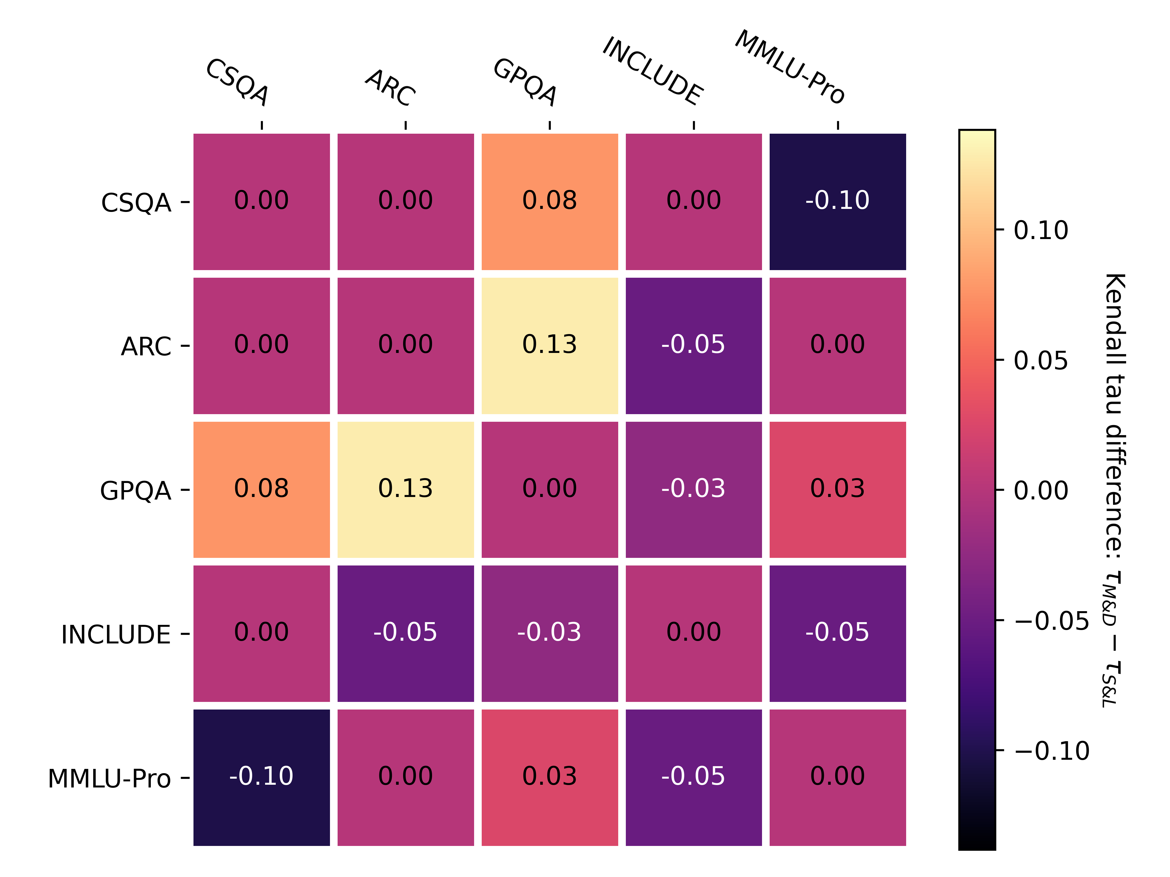 Kendall tau cross-benchmark rank-agreement difference τM &D − τS&L. A positive value indicates a higher M&D cross-benchmark rank agreement, while a negative-higher S&L rank agreement.
