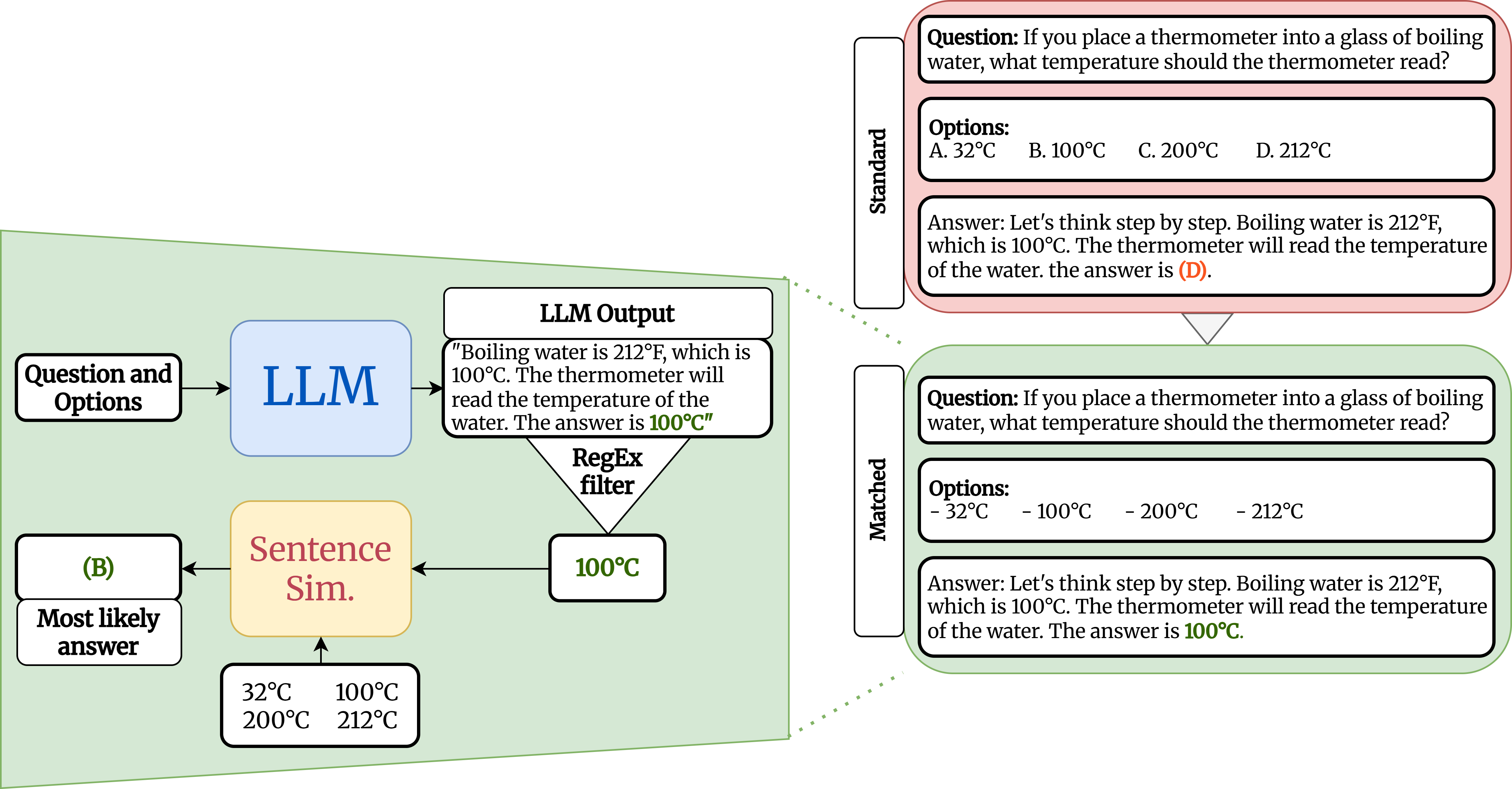 Pipeline figure showing the M&D protocol: LLM generates a full-text answer, a regex filter extracts the final sentence, and a sentence similarity model maps it to the most likely option.
