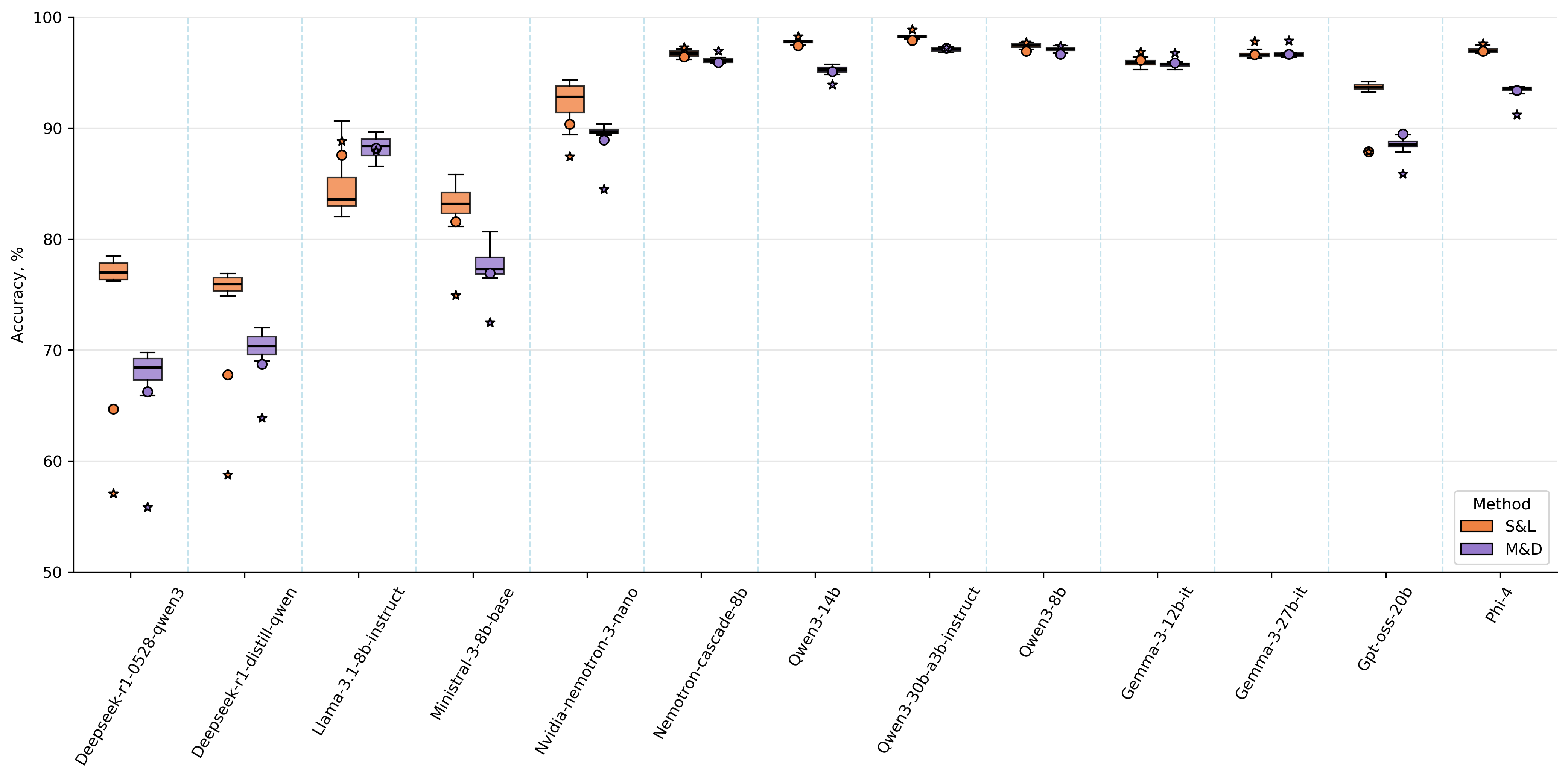 Box plots comparing M&D (purple) and S&L (orange) across 13 models on ARC, showing reduced variance and tighter spreads under the proposed protocol.