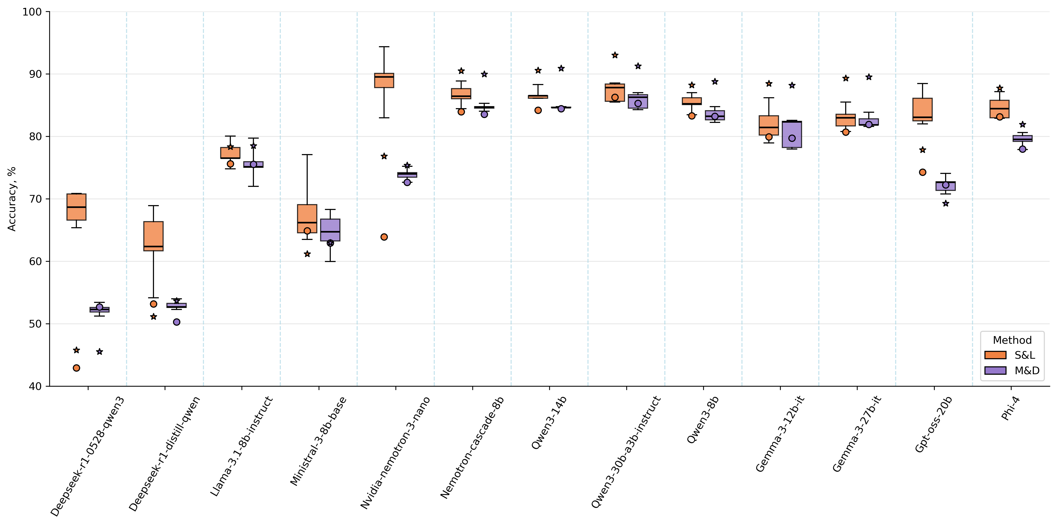 Box plots comparing M&D (purple) and S&L (orange) across 13 models on CommonsenseQA, showing reduced variance and tighter spreads under the proposed protocol.