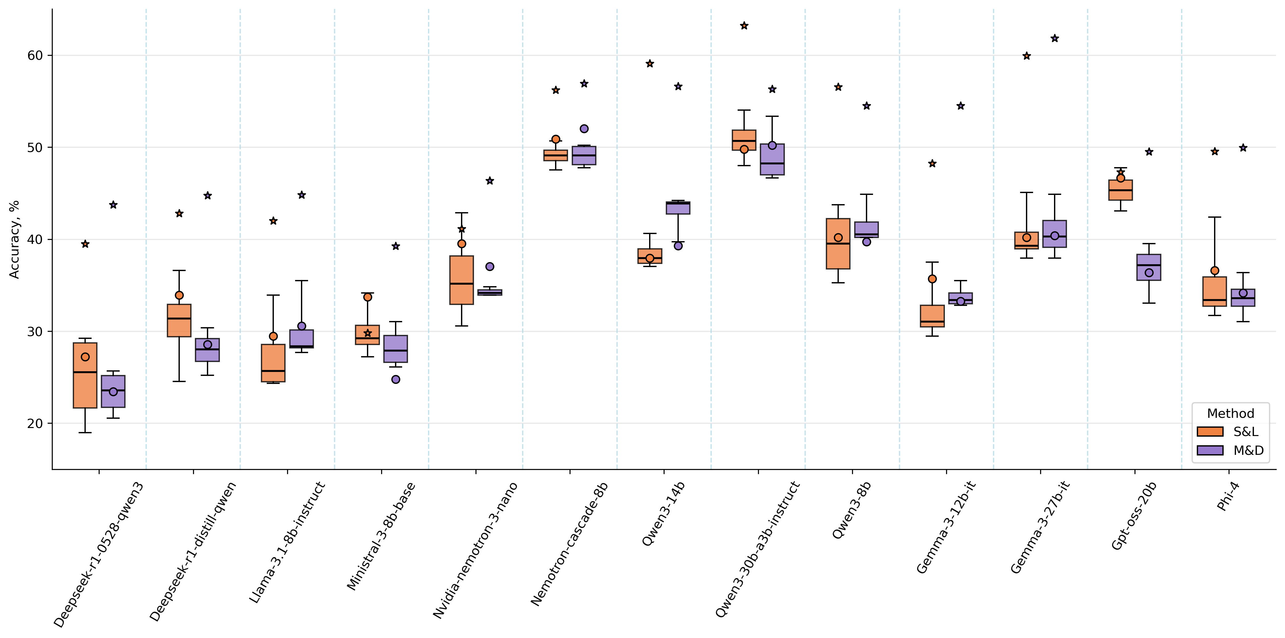 Box plots comparing M&D (purple) and S&L (orange) across 13 models on GPQA, showing reduced variance and tighter spreads under the proposed protocol.