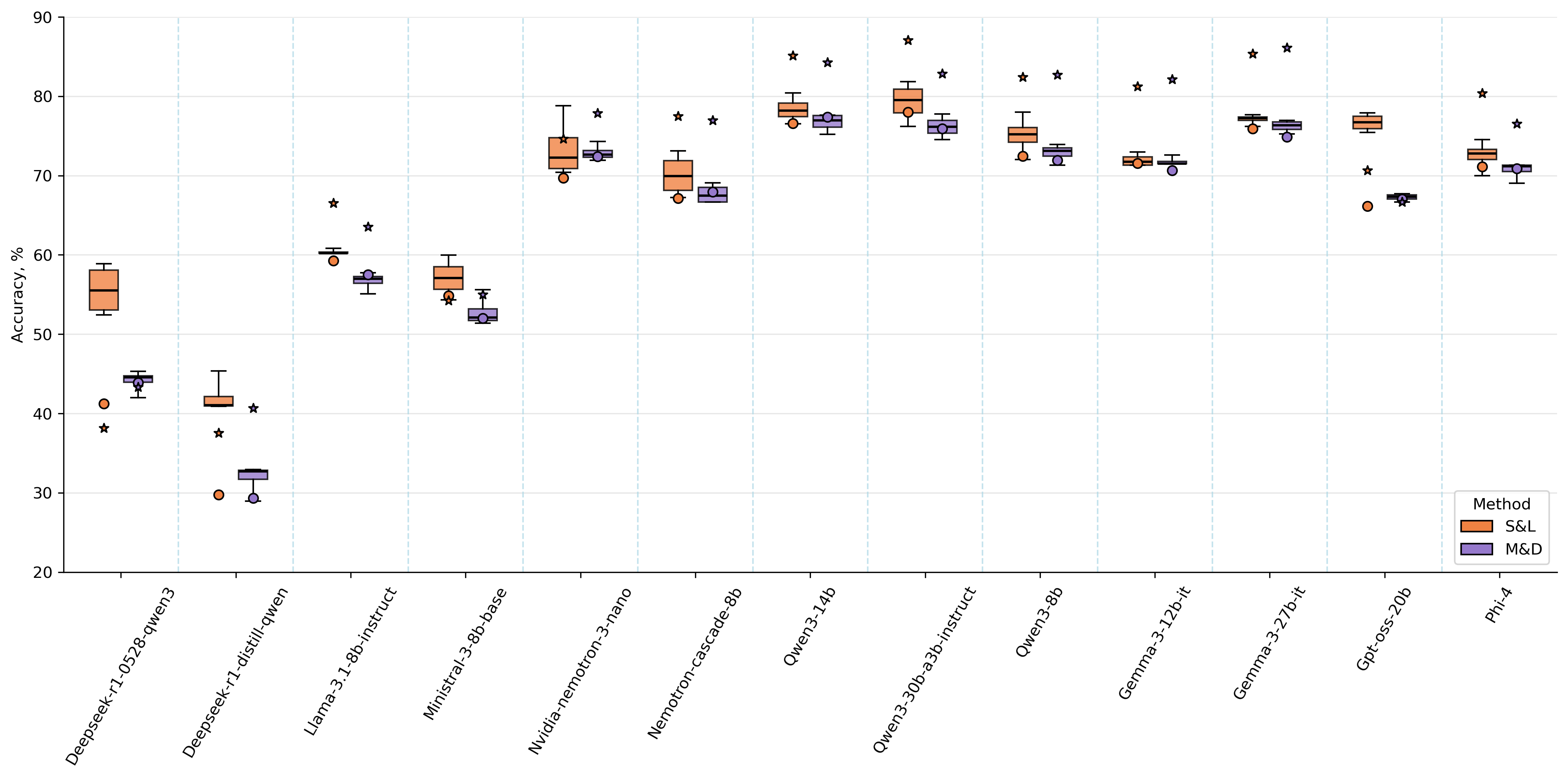 Box plots comparing M&D (purple) and S&L (orange) across 13 models on INCLUDE, showing reduced variance and tighter spreads under the proposed protocol.
