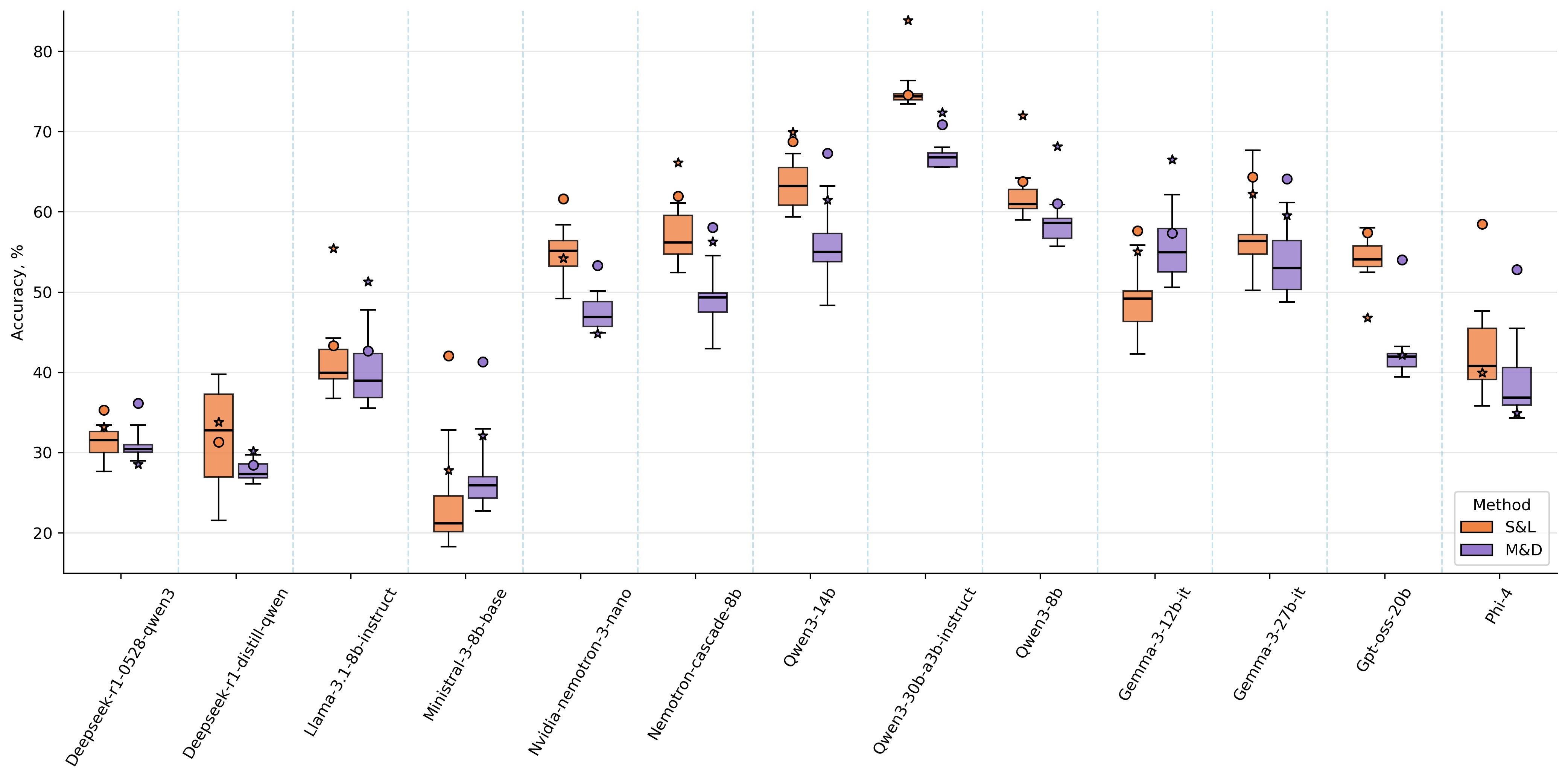 Box plots comparing M&D (purple) and S&L (orange) across 13 models on MMLU-Pro, showing reduced variance and tighter spreads under the proposed protocol.
