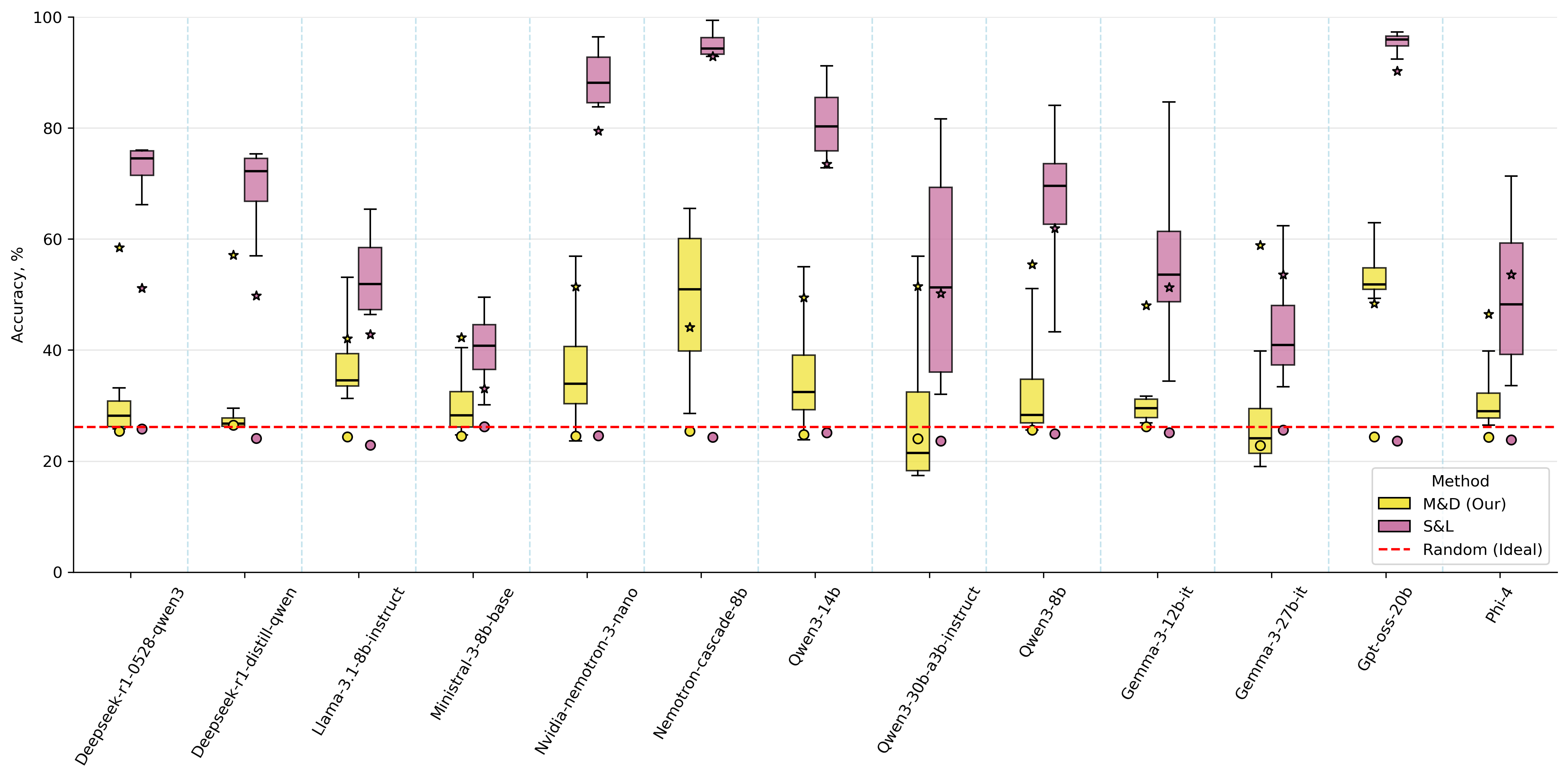 Box plots comparing M&D (yellow) and S&L (pink) across 13 models on NonsenseQA. S&L medians stretch from 40% to 95% on semantically meaningless inputs; M&D medians collapse toward the 25% chance line.