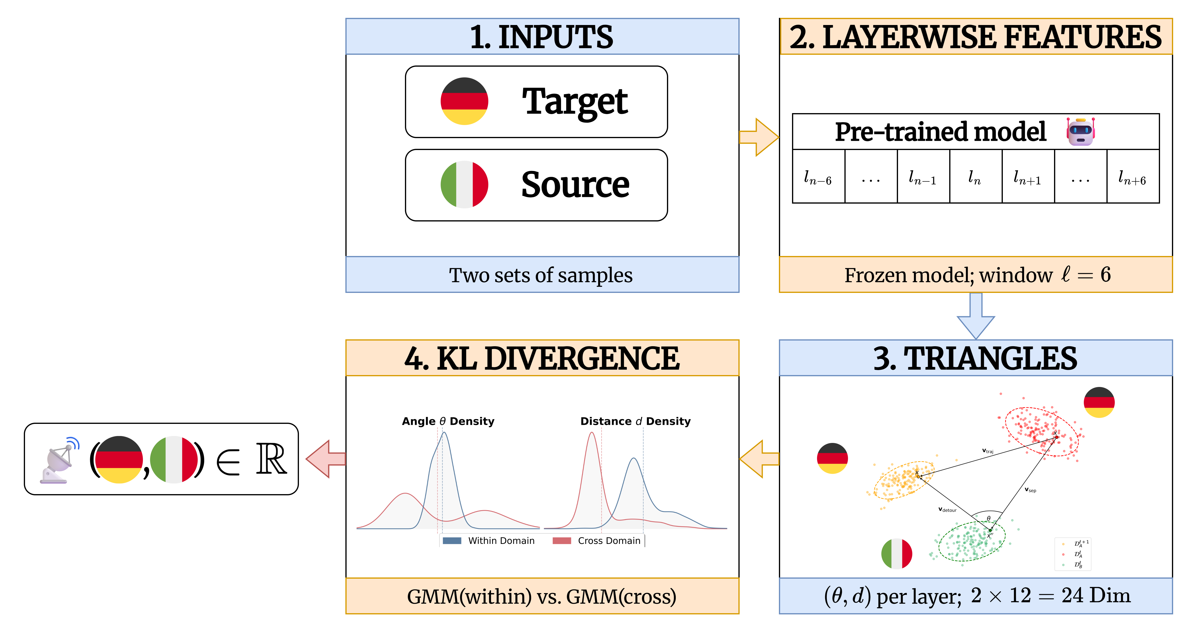 Pipeline figure showing the RADAR steps: extract layer-wise representations, sample inlier and boundary pairs, compute angles and distances over a 13-layer window, fit GMMs, and compute symmetric KL divergence.
