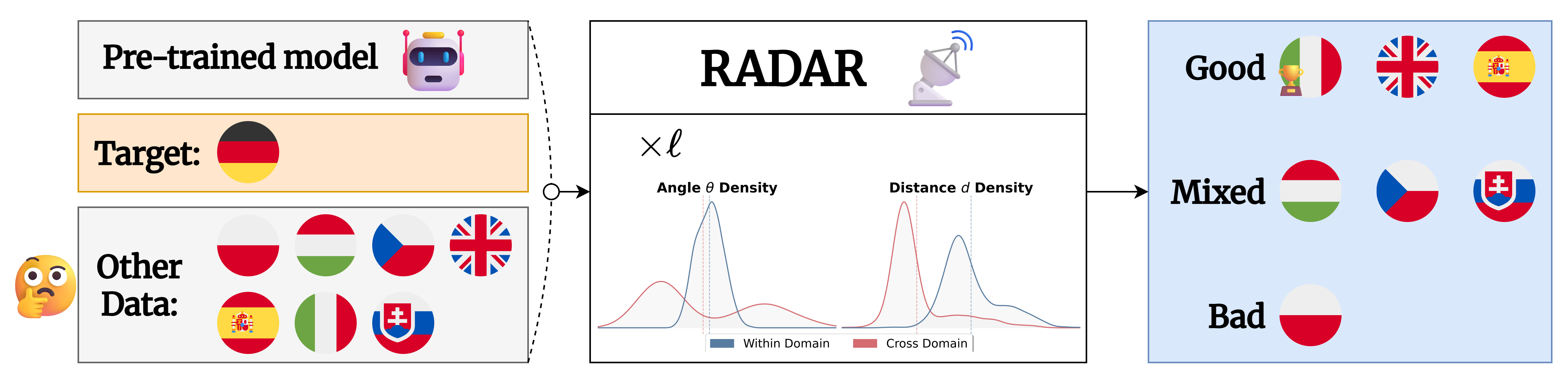 RADAR framework overview: a pre-trained model embeds target and source domains; RADAR compares within- and cross-domain angle and distance densities across layers to flag Good, Mixed, and Bad source candidates.