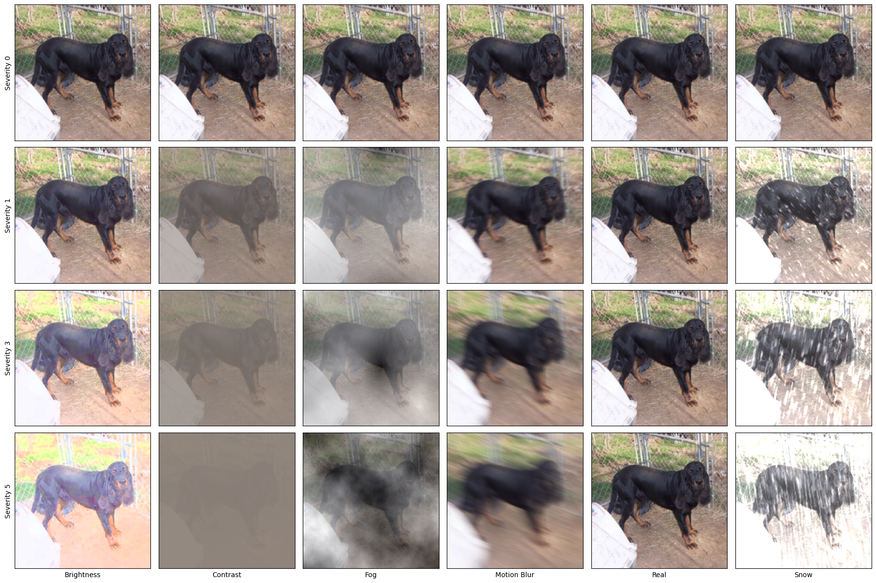 Visualization of ImageNet-C synthetic corruptions across severities 0, 1, 3, and 5, illustrating progressive structural degradation.